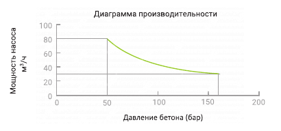Прицепной бетононасос Zoomlion HBT80.16.199RSU - диаграмма производительности